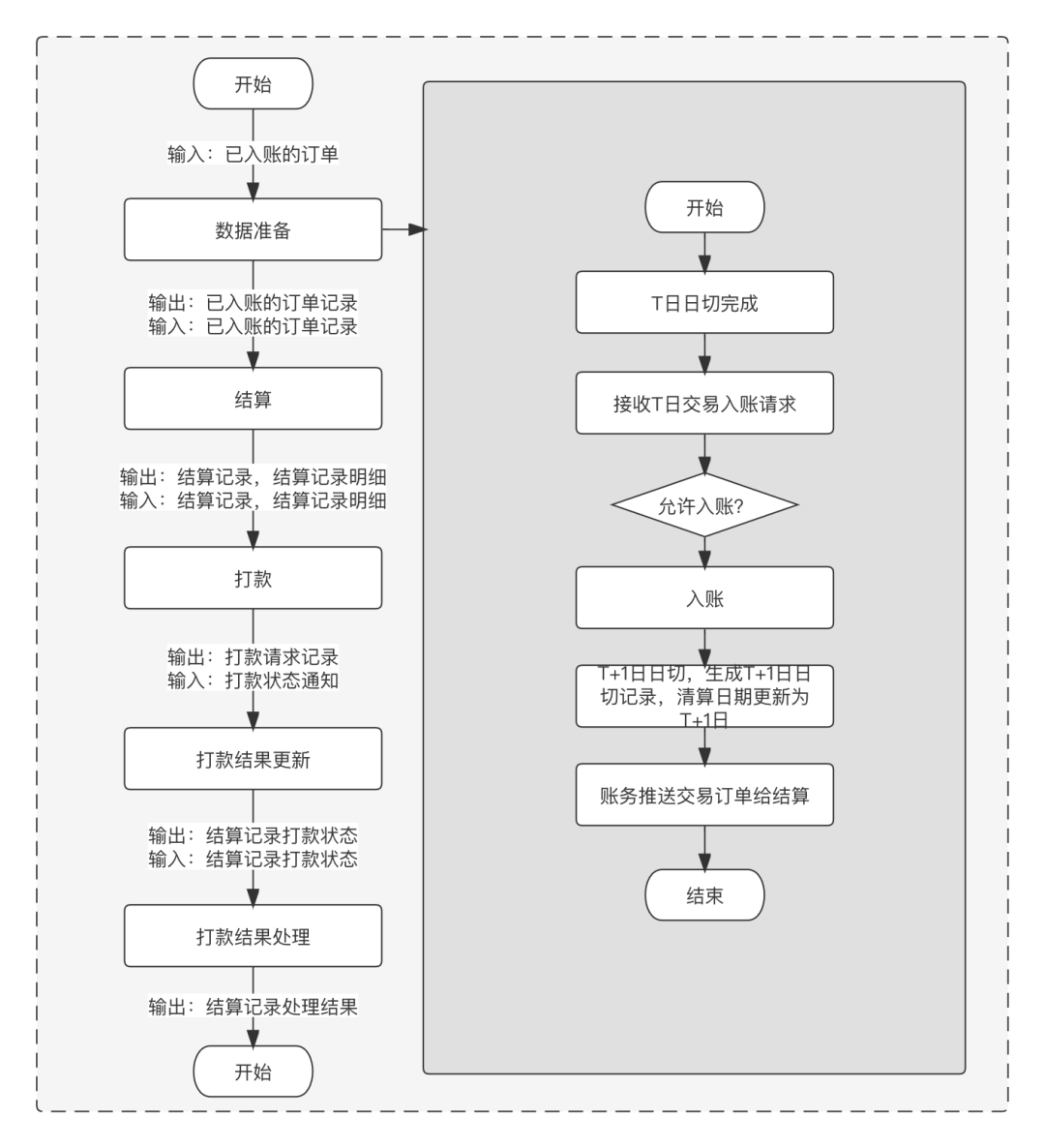 清结算体系设计